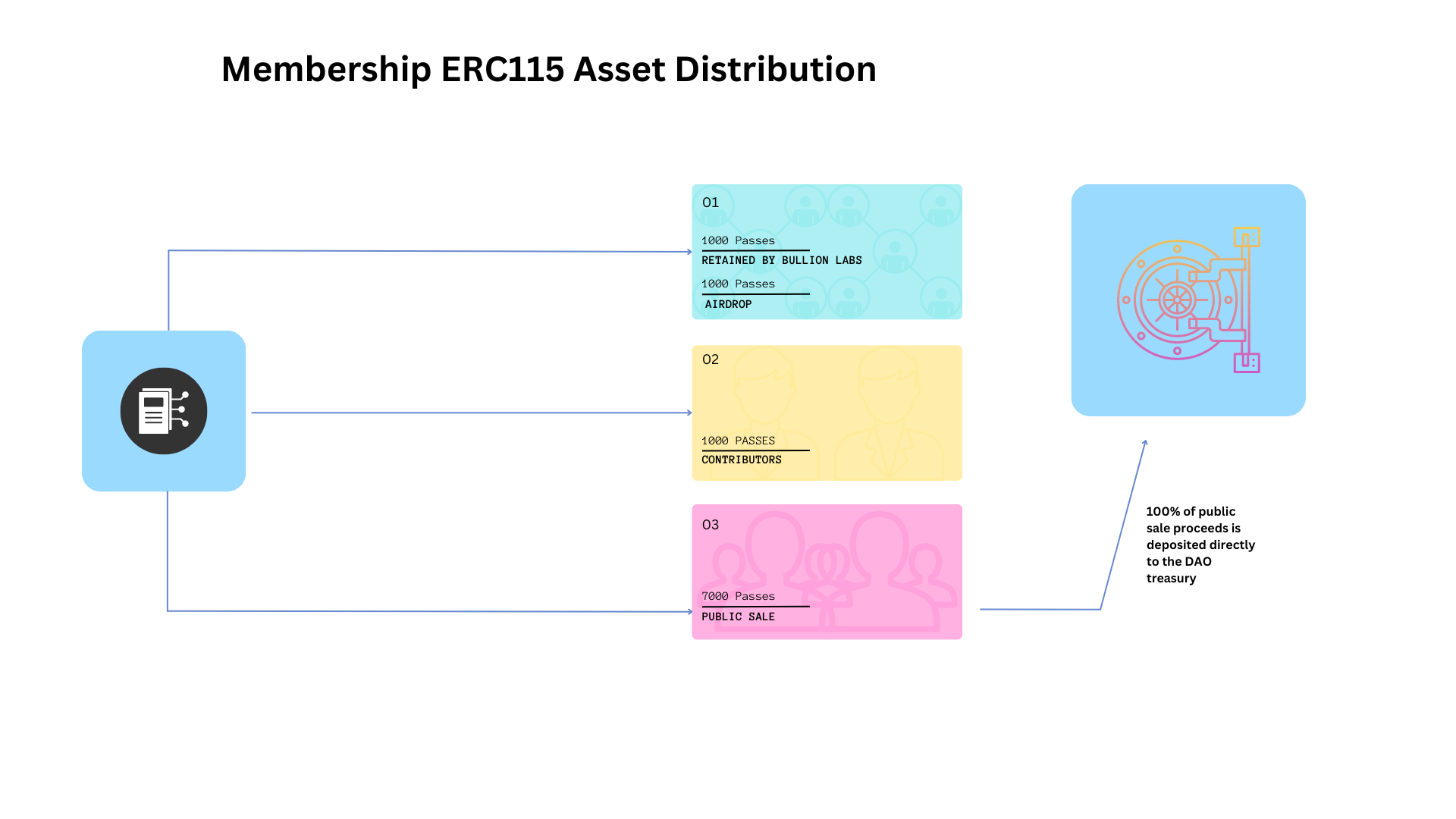 Token Distribution