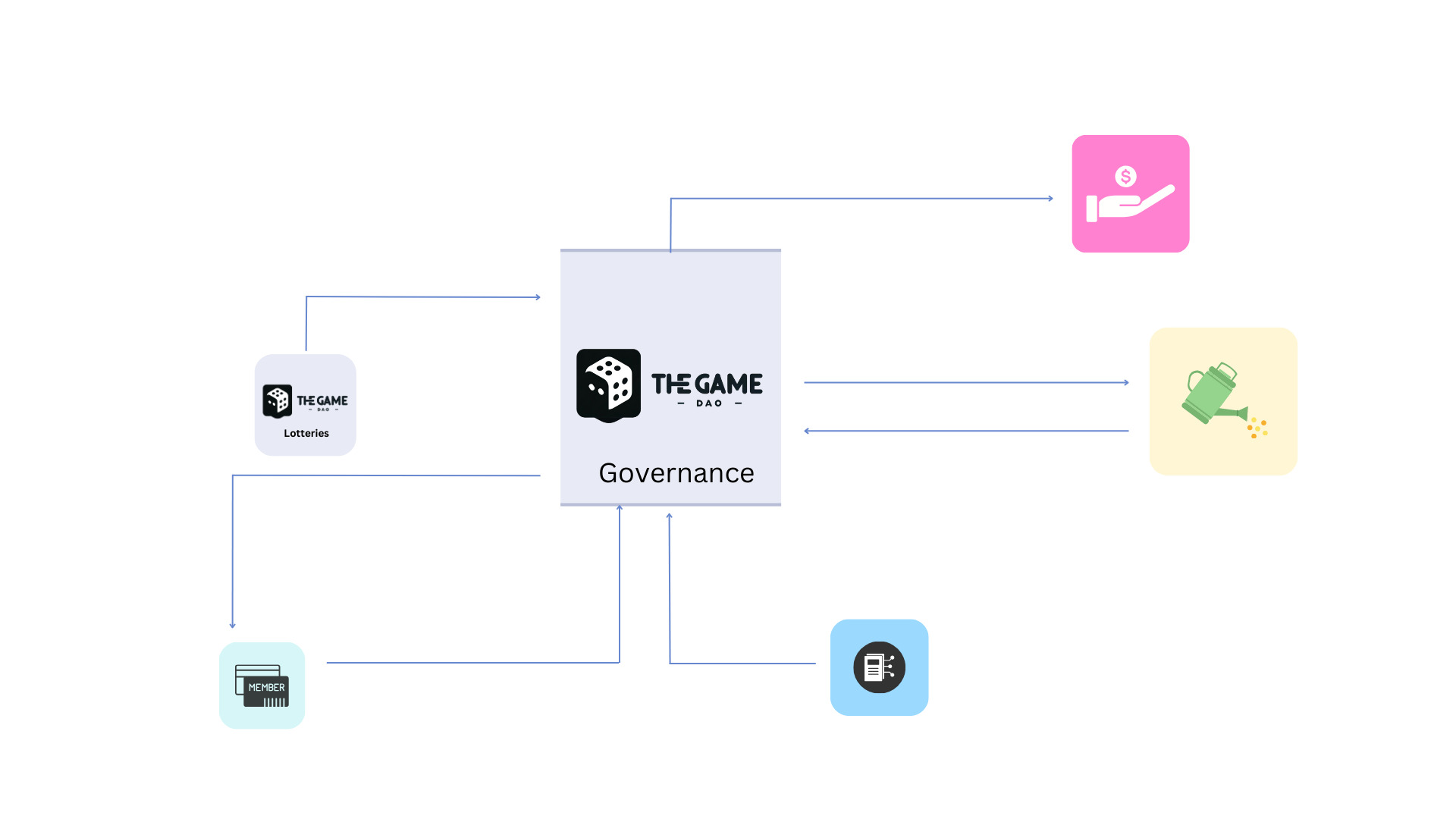 Dao Structure