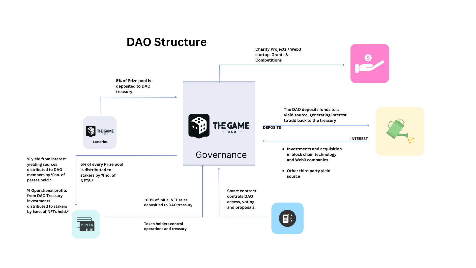 Dao Structure