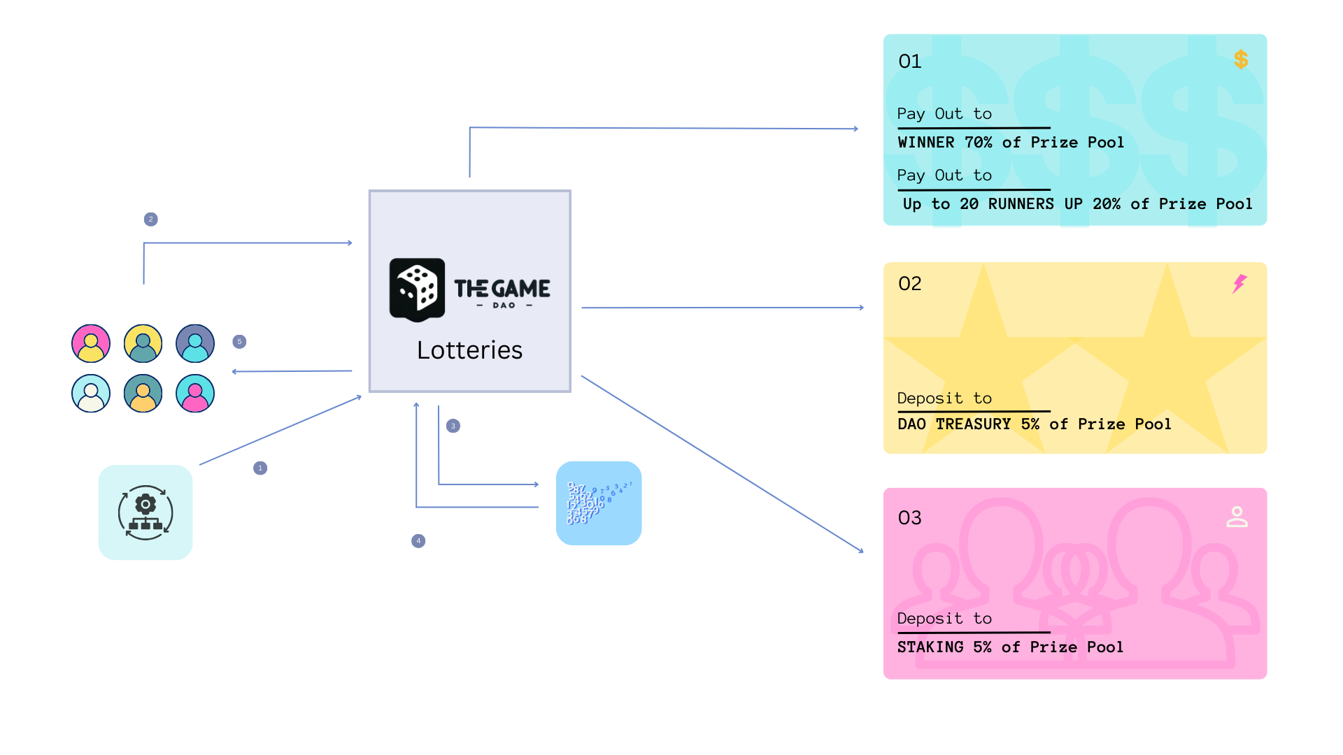Game Structure
