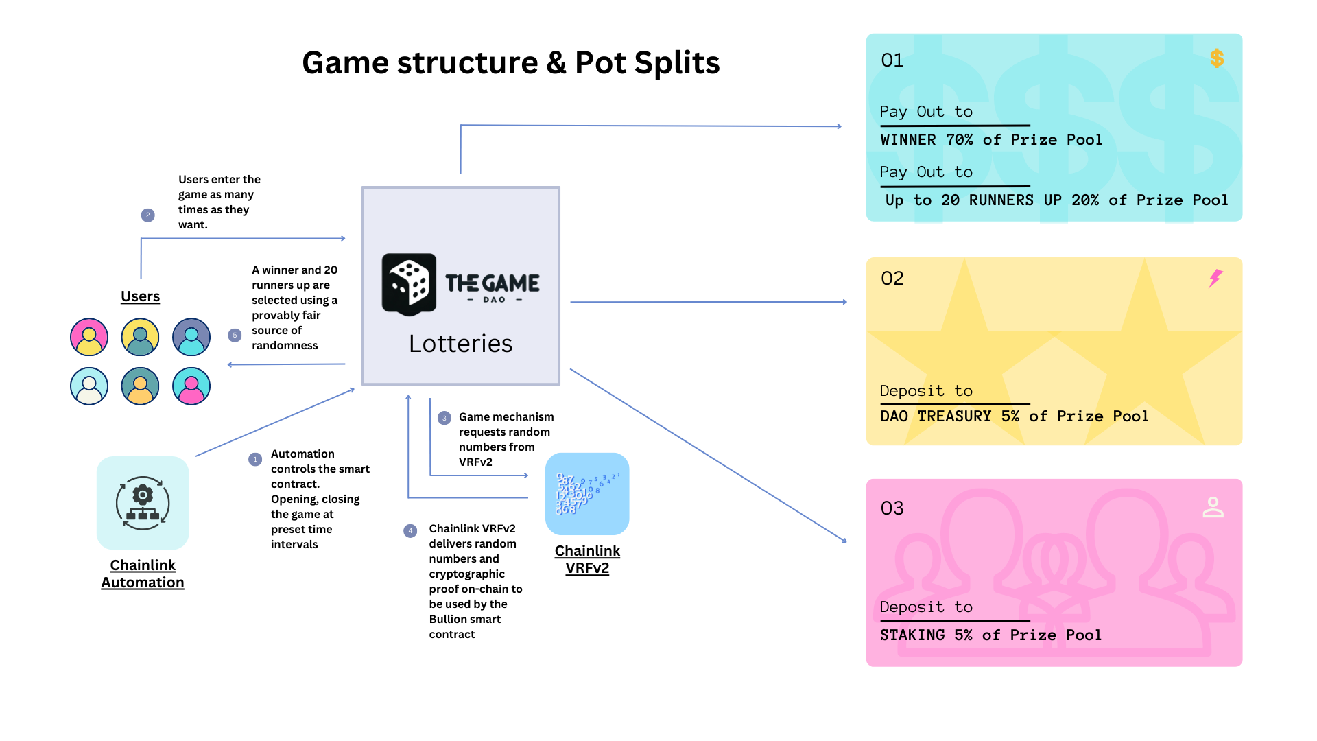 Game Structure