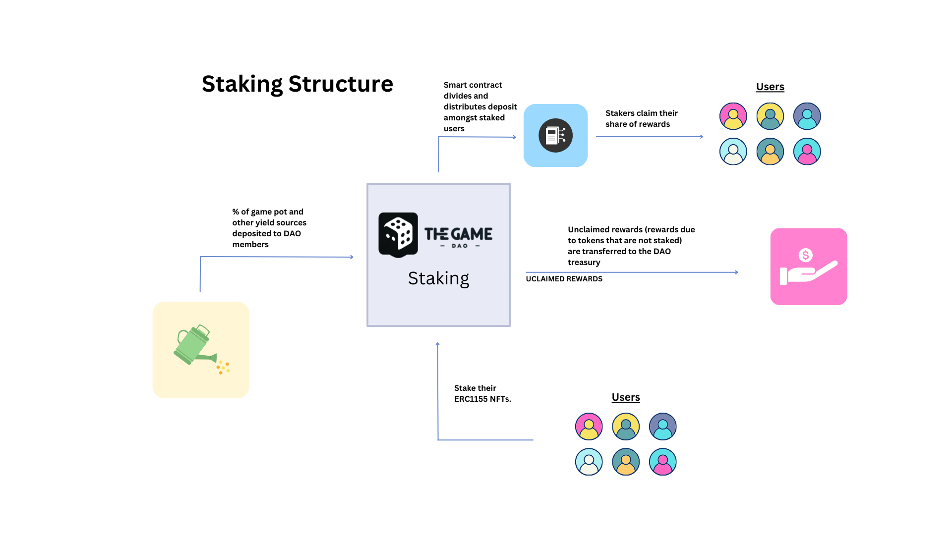 Game Structure